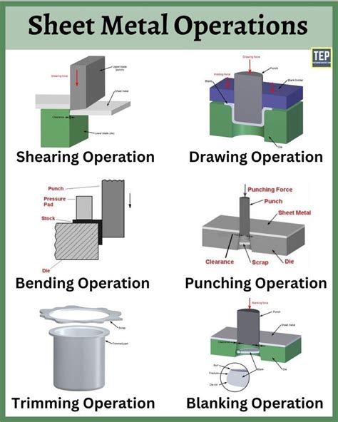 sheet metal process sequence|sheet metal operations diagram.